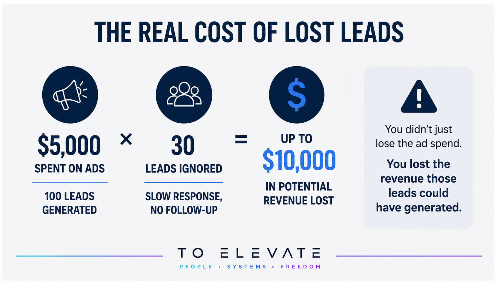 Sales funnel leaks diagram